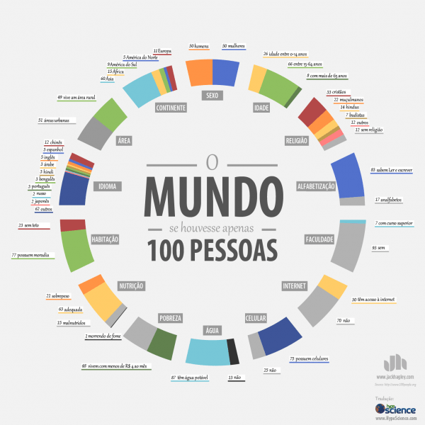 O mundo com 100 pessoas