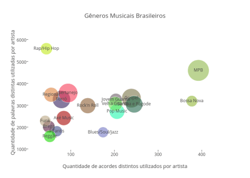 bolhas_generos